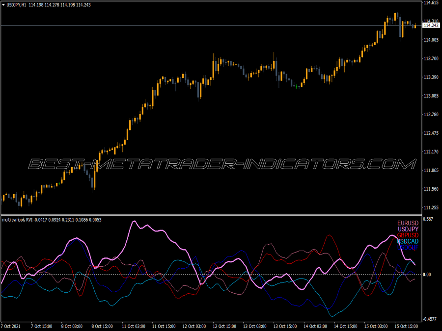 Rvi Multi Symbols MT4 Indicator