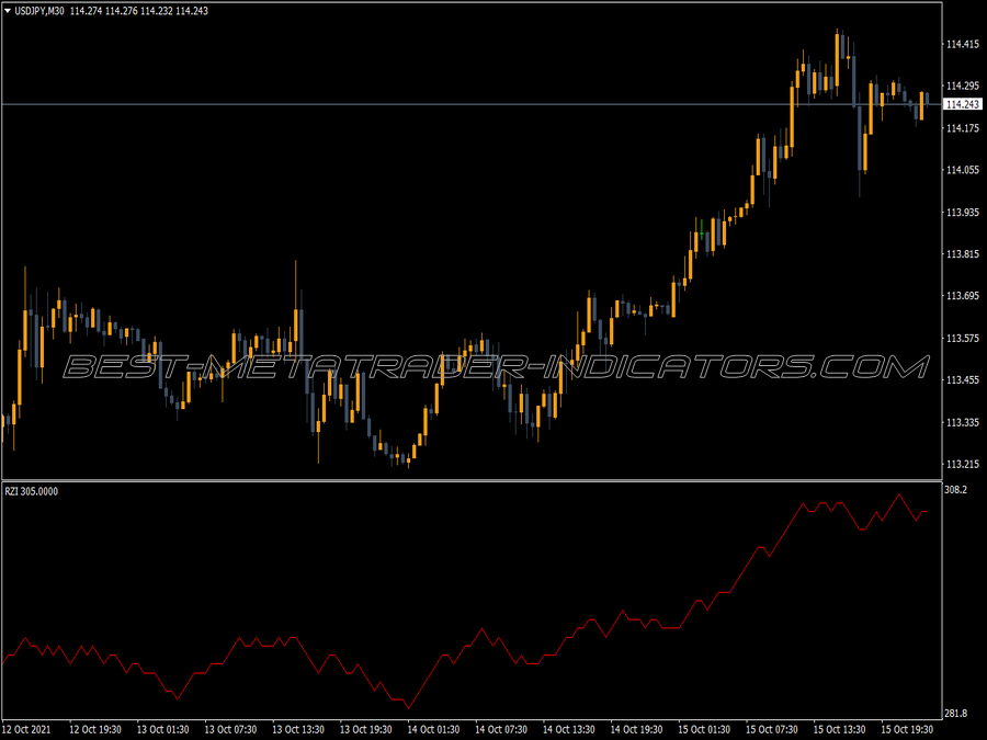 Rzi MT4 Indicator