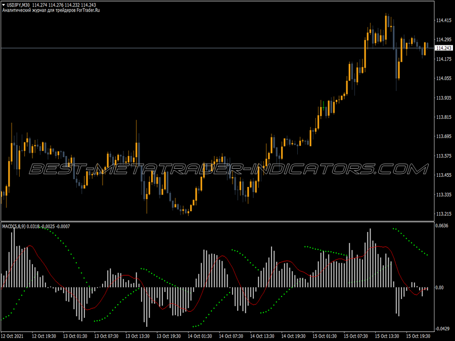 Sar Macd MT4 Indicator