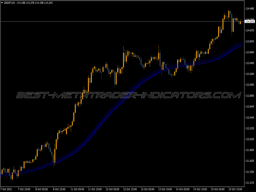 Scalper Moving Average MT4 Indicator