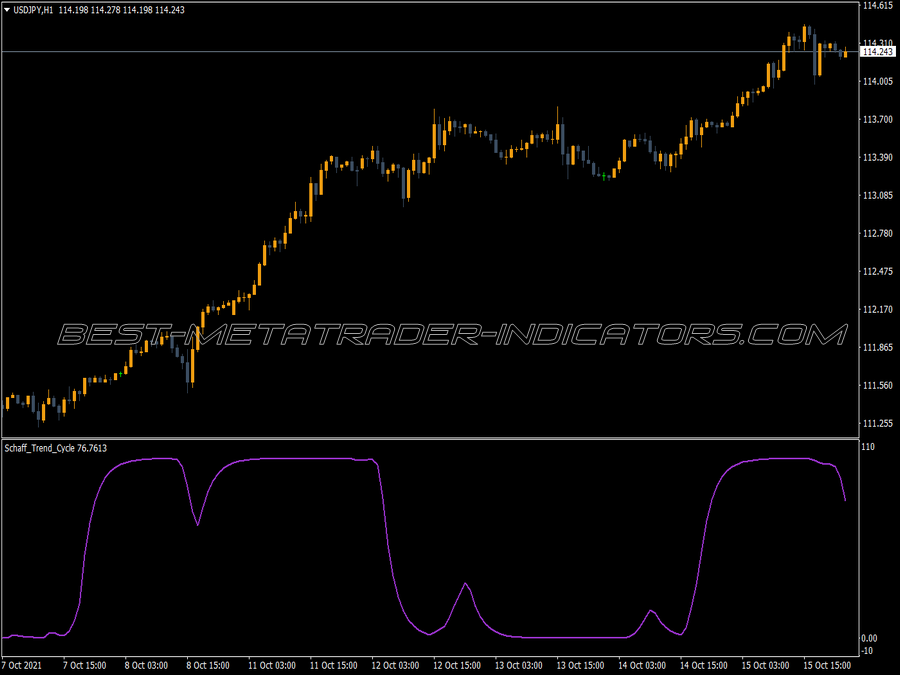 Schaff Trend Cycle Indicator