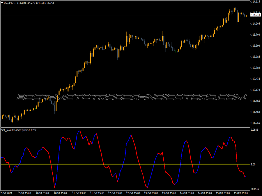 Sdl Mam MT4 Indicator