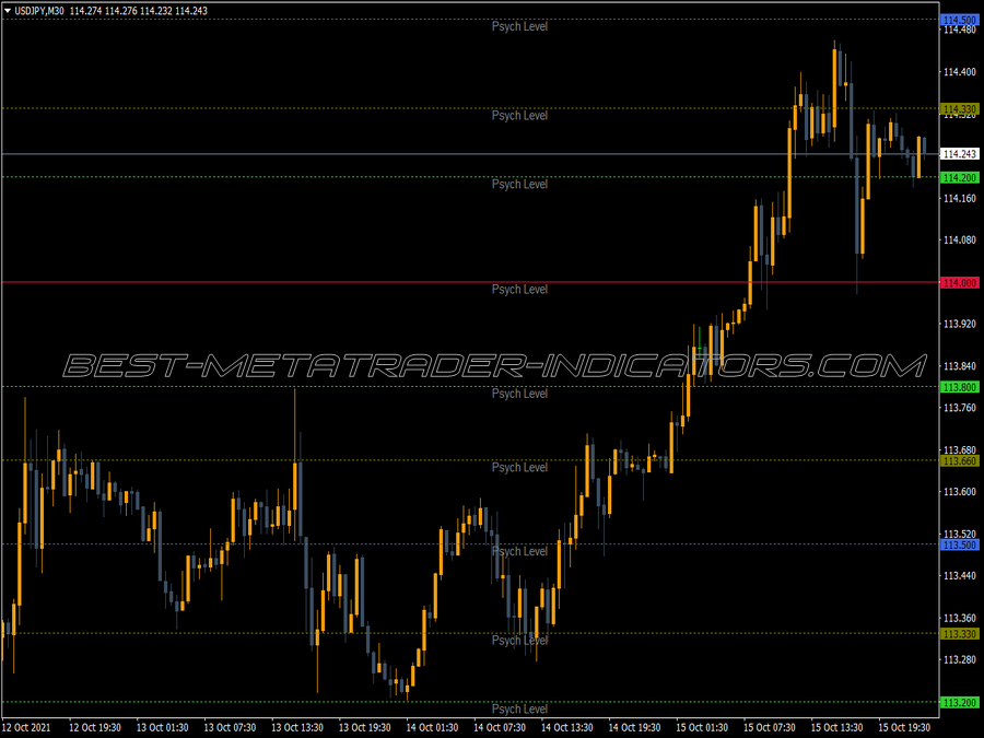 Sdx Sweet Spots Psch Indicator