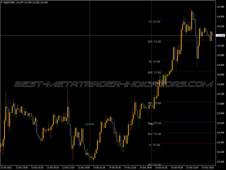 Sdx Tzpivots MT4 Indicator