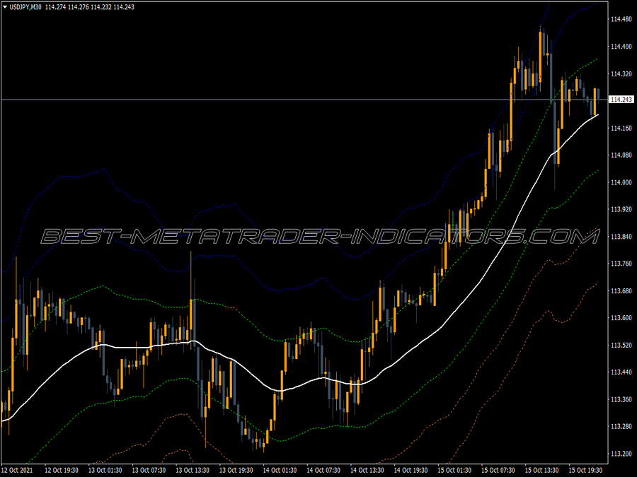 Sefc Atr Bands MT4 Indicator