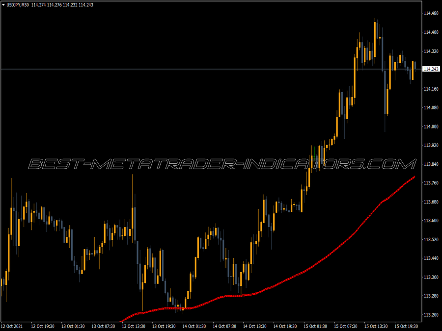 Sell Zone Fibs Indicator