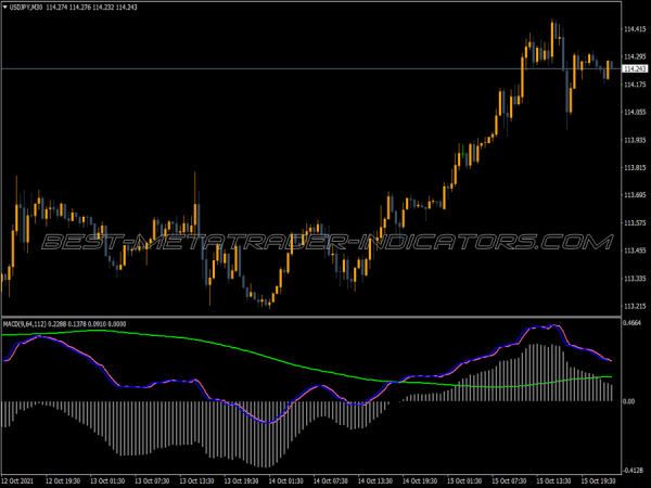 Seven Macd Custom MT4 Indicator