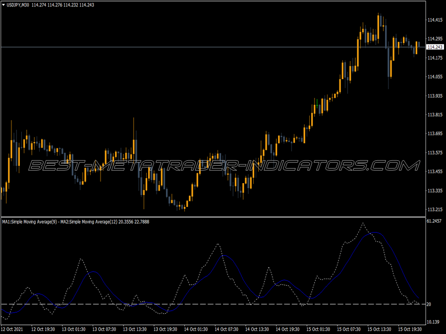 Sfi Moving Averages Adx MT4 Indicator