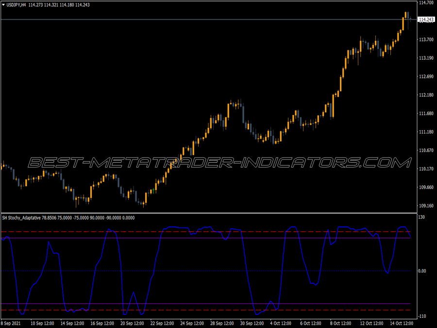 Sh Stochastic Adaptive Indicator