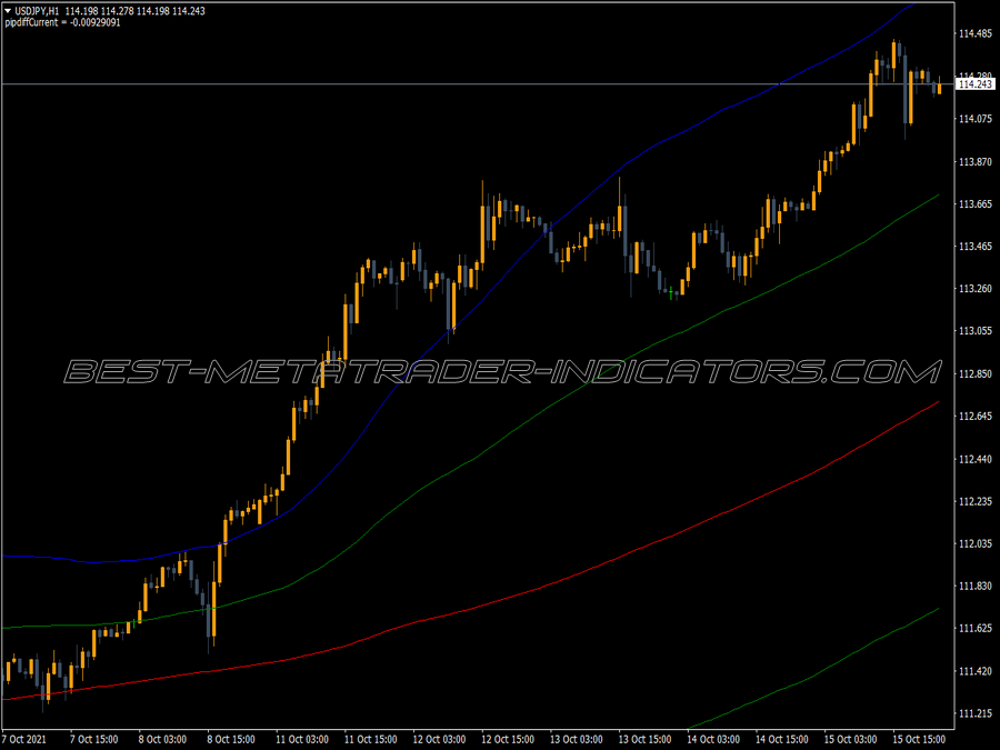 Sigma Bands Indicator