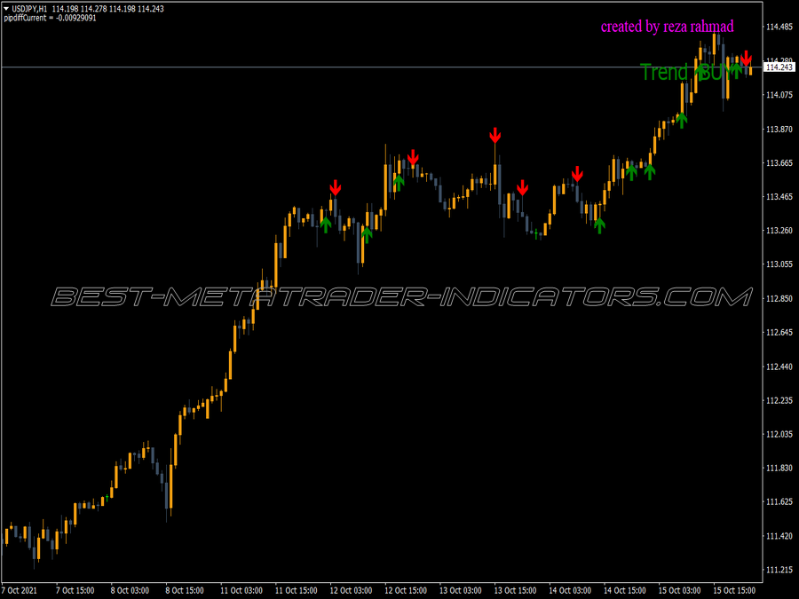 Signal Buy Sell Trend Indicator