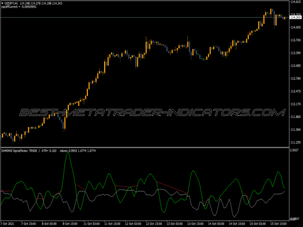 Signal To Noise Filter MT4 Indicator