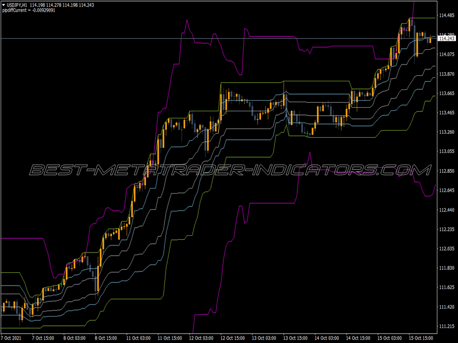 Silver Channels MT4 Indicator