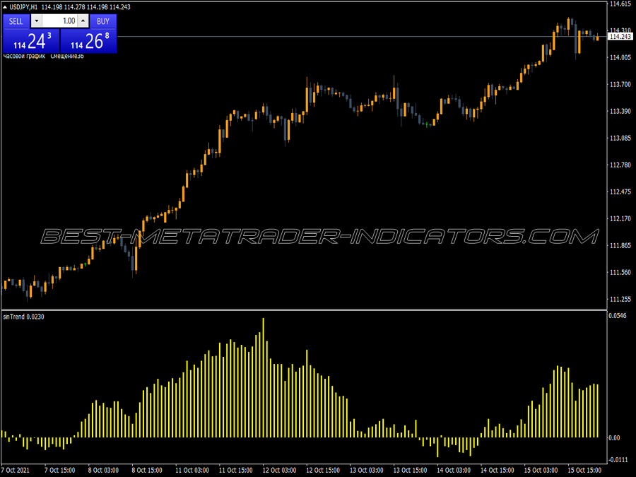 Sin Trend Indicator