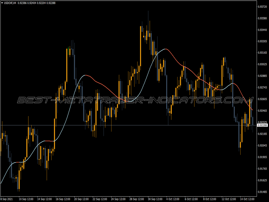 Slope Direction Mtf MT4 Indicator