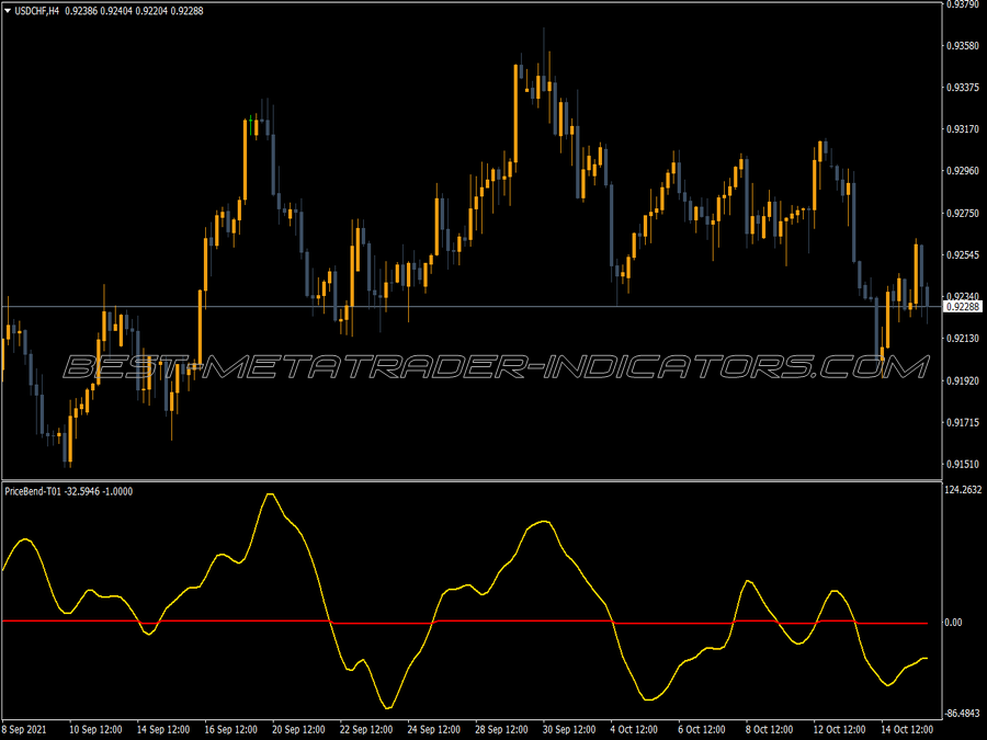 Sm Price Bend Indicator