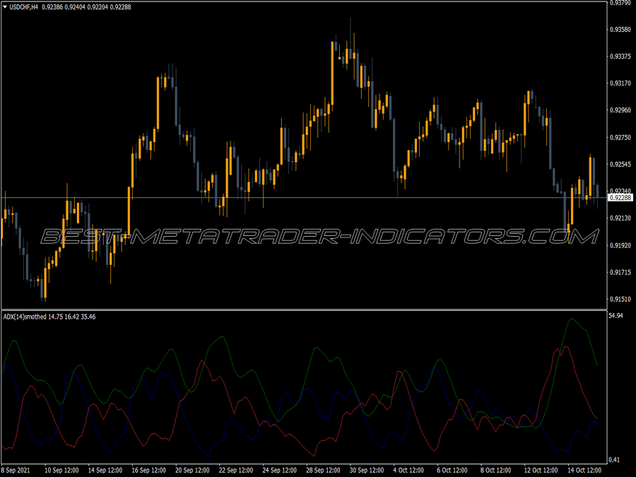 Smoothed Adx Indicator