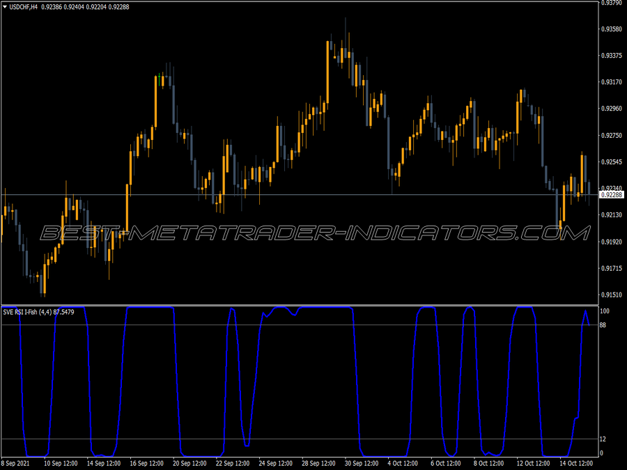 Smoothed Rsi Inverse Fisher Indicator