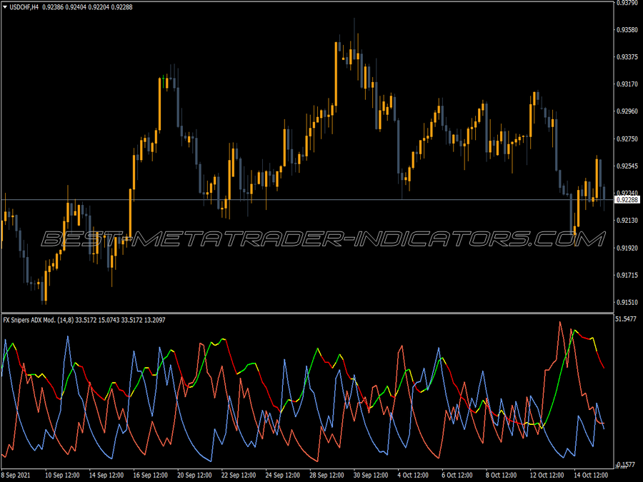 Snipers Adx Modified Indicator