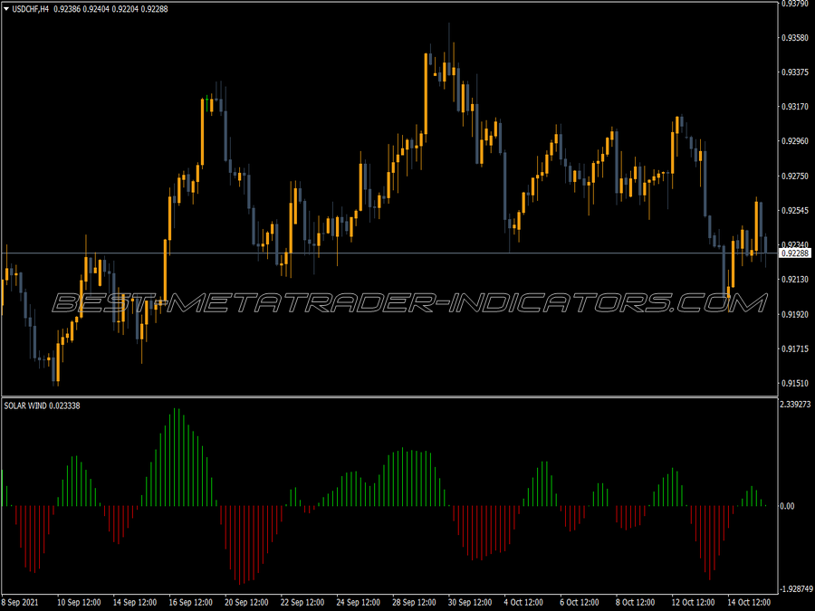 Solar Winds Indicator