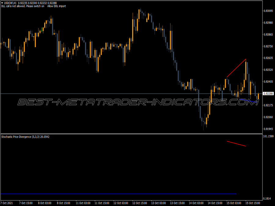 Space Divergence MT4 Indicator