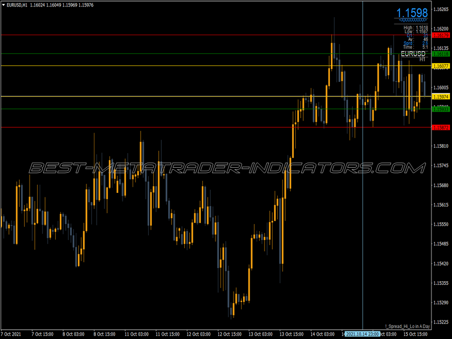 Spread High Low MT4 Indicator