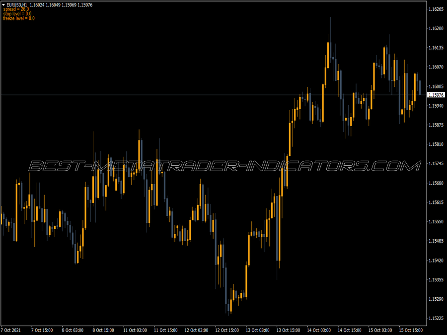 Spread Information Chart MT4 Indicator