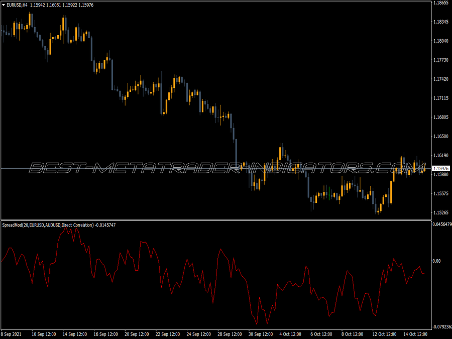 Spread Normalized MT4 Indicator