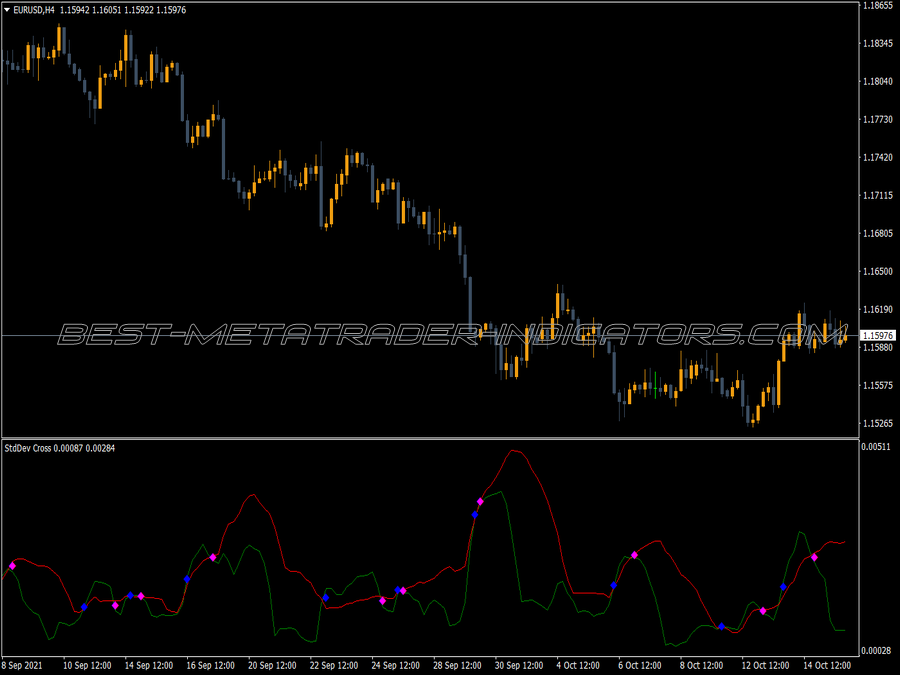 Standart Deviation Cross Version Indicator