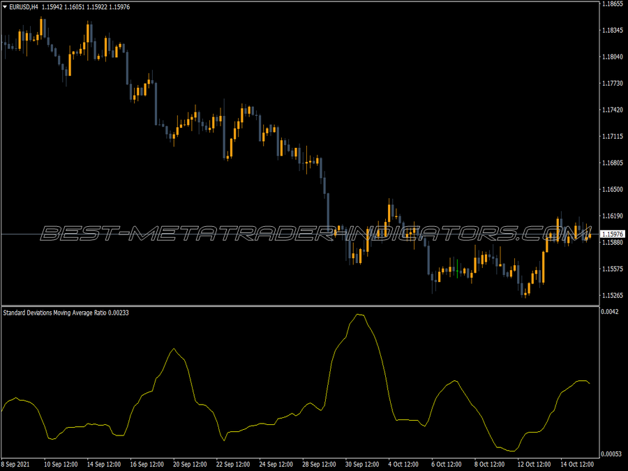 Standart Deviation Ma Ration Indicator