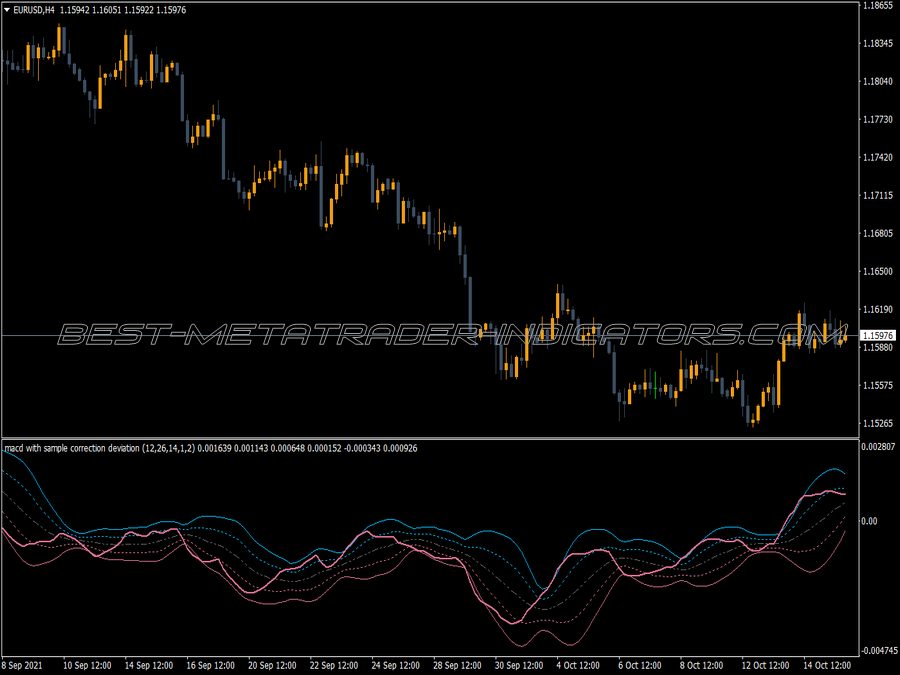 Standart Deviation Macd Version Indicator