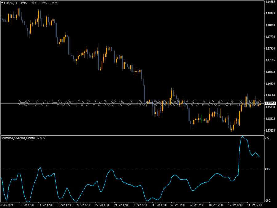 Standart Deviation Normalized Oscillator