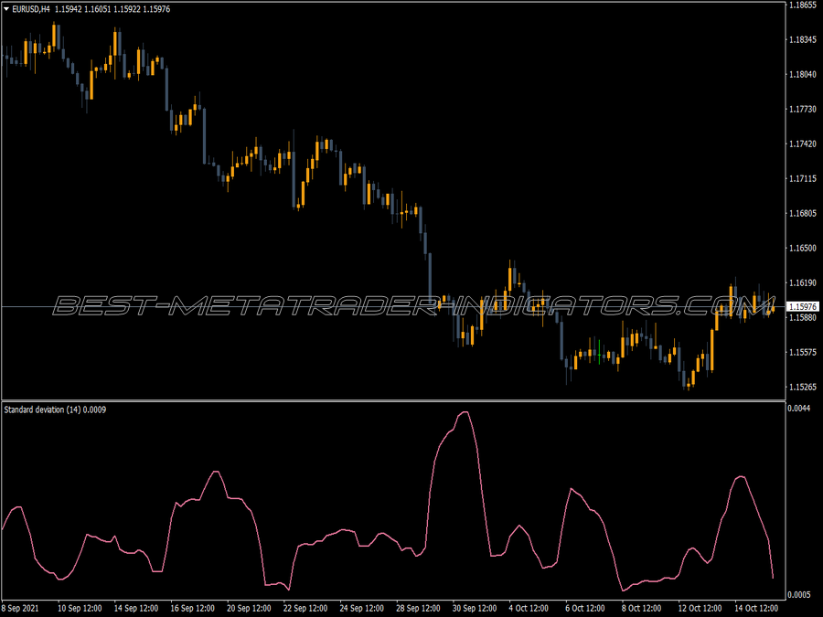 Standart Deviation Welford Indicator