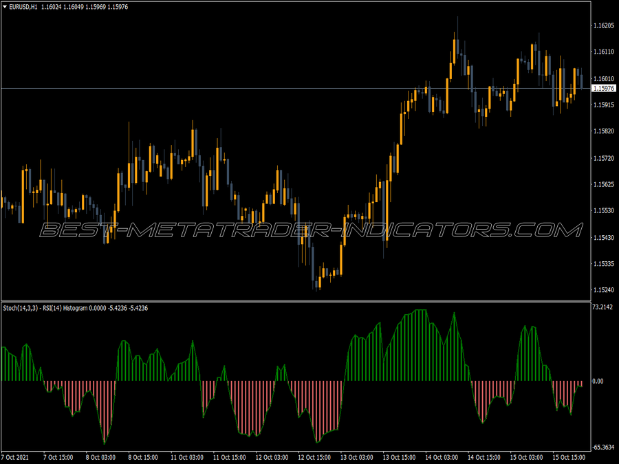 Stoch Rsi Histogram MT4 Indicator