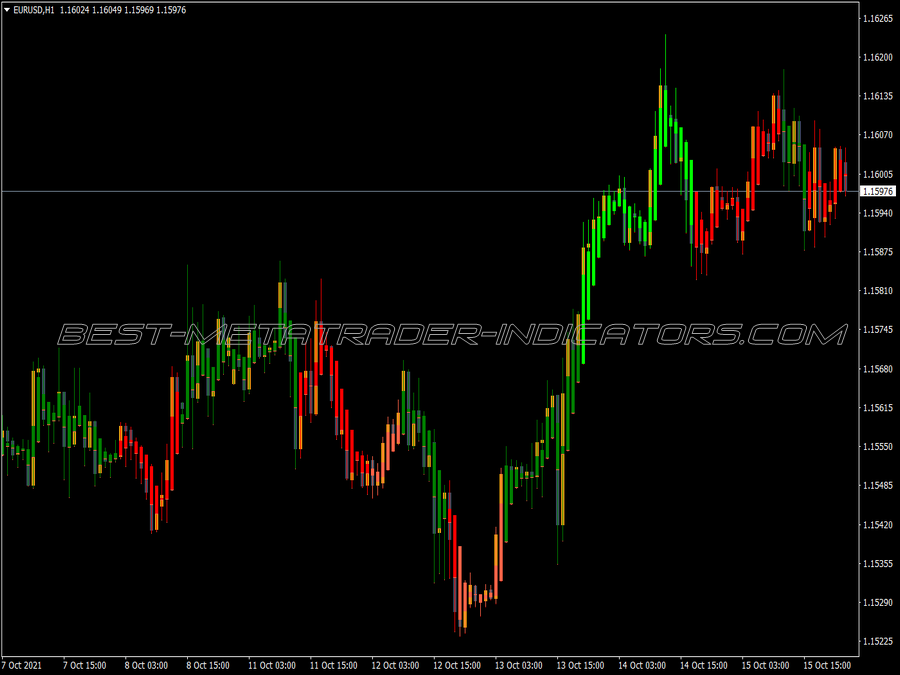 Stochastic Candles Indicator