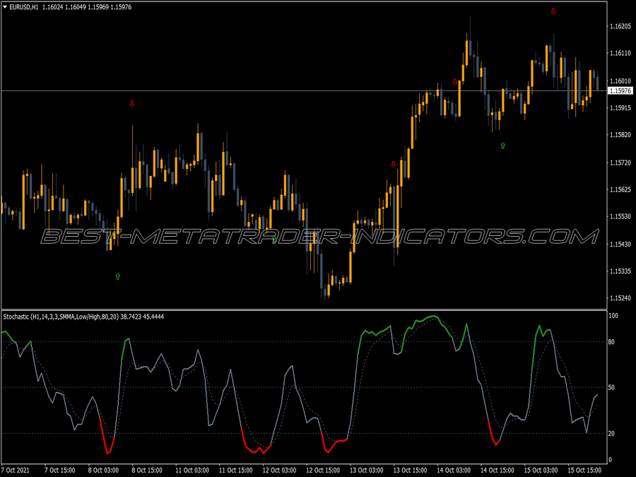 Stochastic Color Classic Indicator
