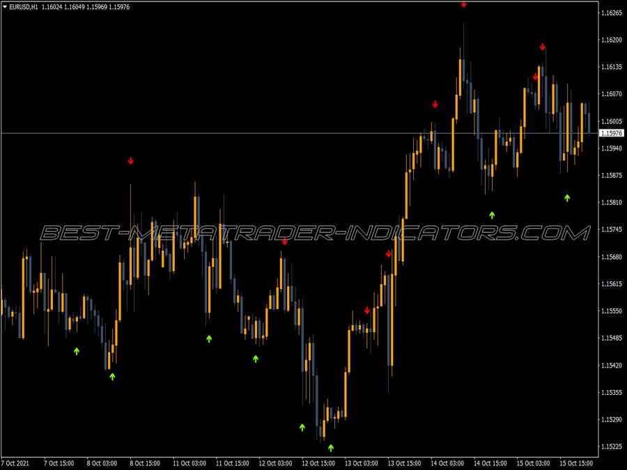 Stochastic Cross Alerts Indicator