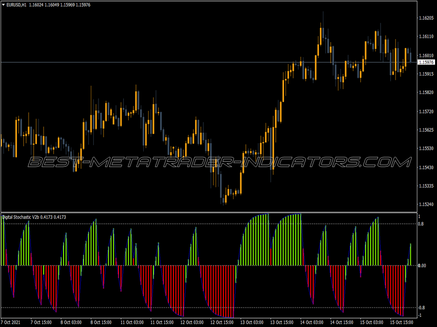 Stochastic Digital Kahler MT4 Indicator