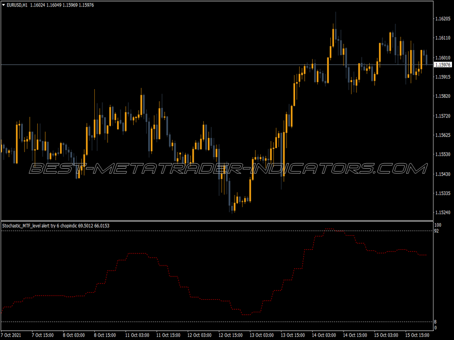 Stochastic Mtf Level Alert Chopindic Indicator