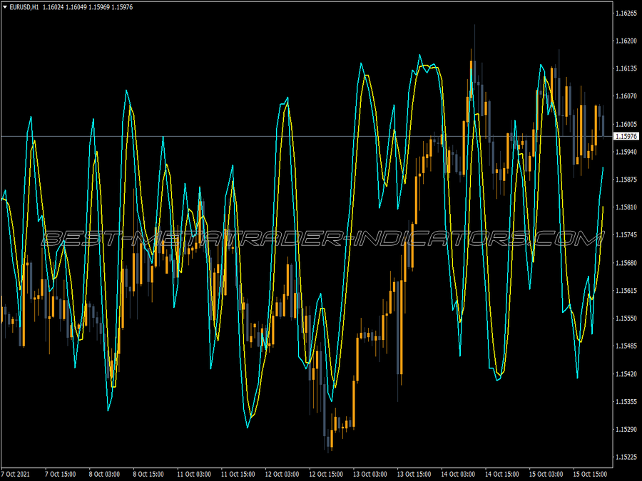 Stochastic Price Vs Wma MT4 Indicator