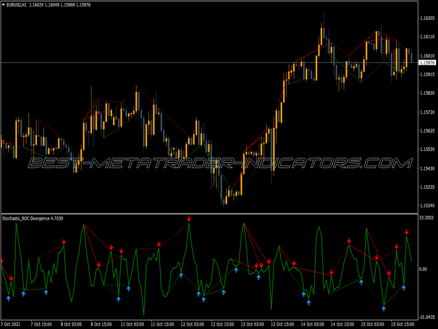 Stochastic Roc Divergence MT4 Indicator