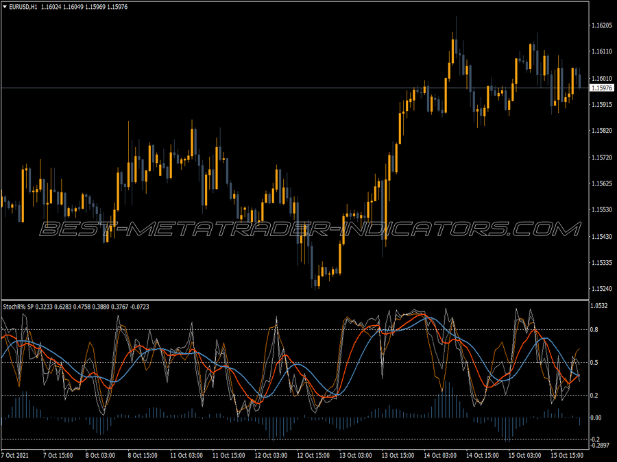 Stochastic Super Position Indicator