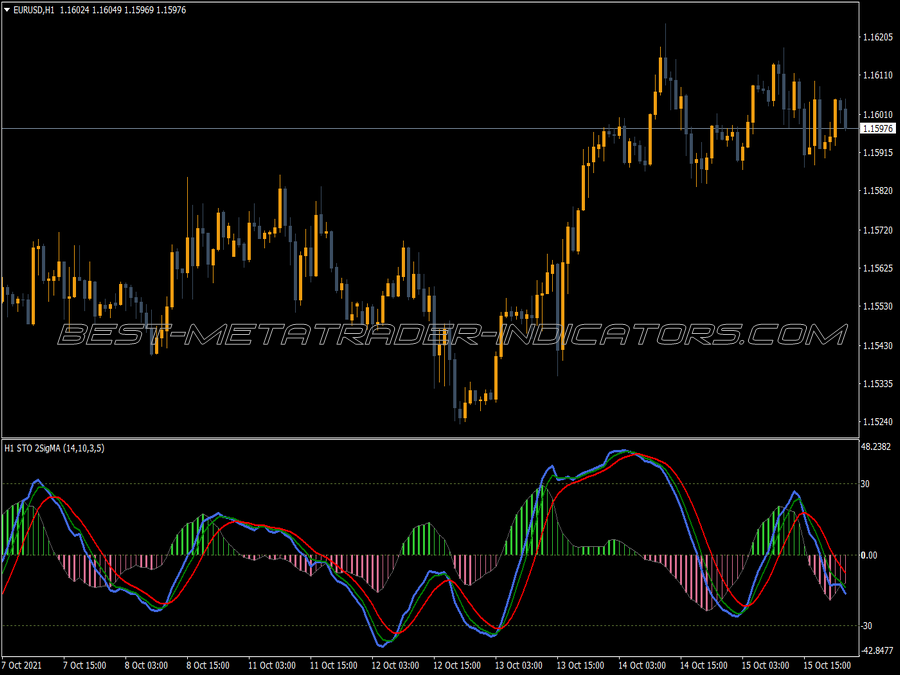 Stochastic Two Sigmas Mtf Histo MT4 Indicator