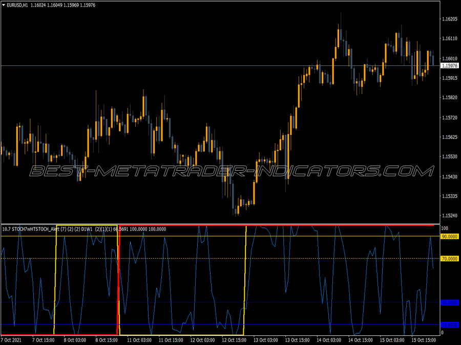 Stochastic With Double Alert MT4 Indicator