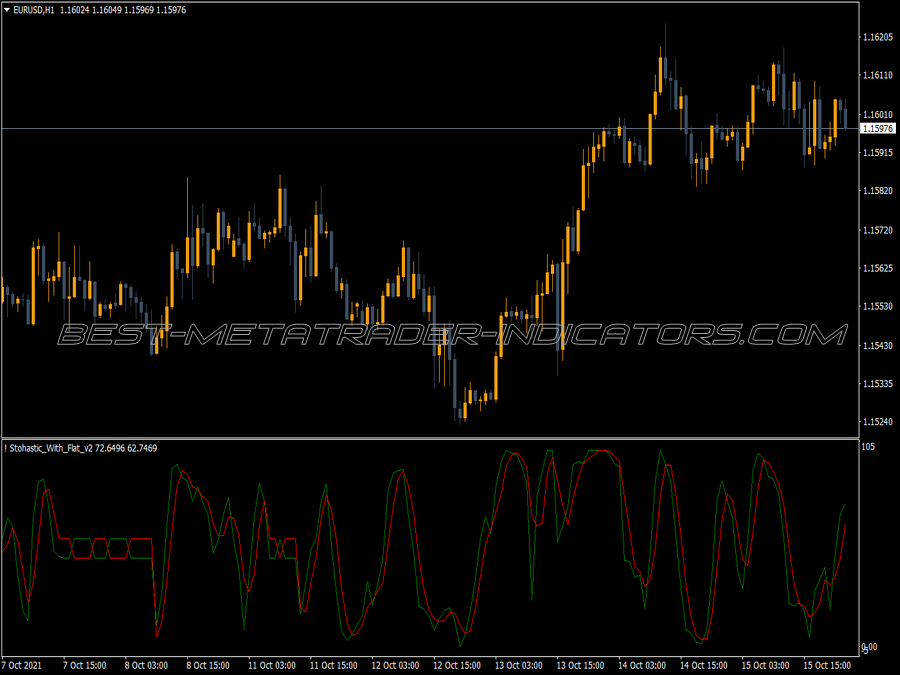 Stochastic With Flat Indicator