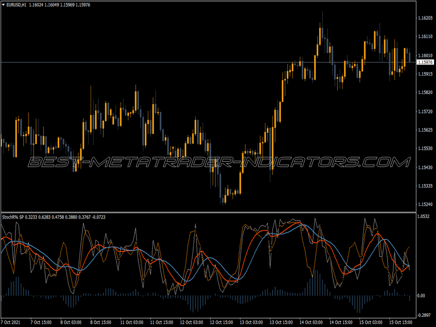 Stochr Super Position Indicator