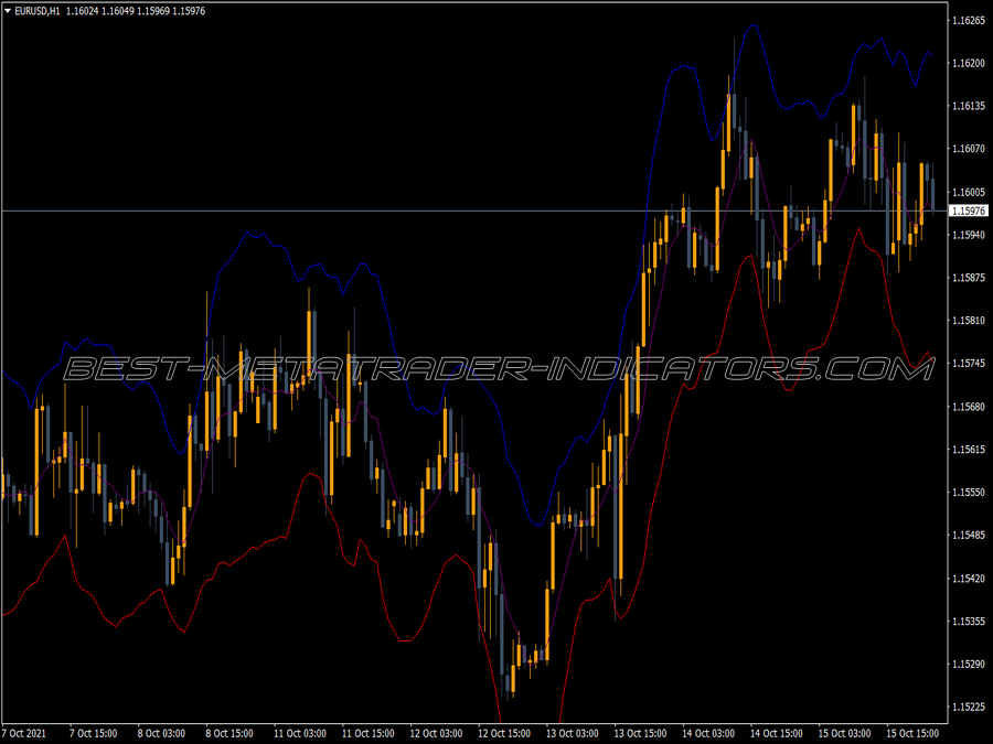 Stoller Average Range Channels MT4 Indicator