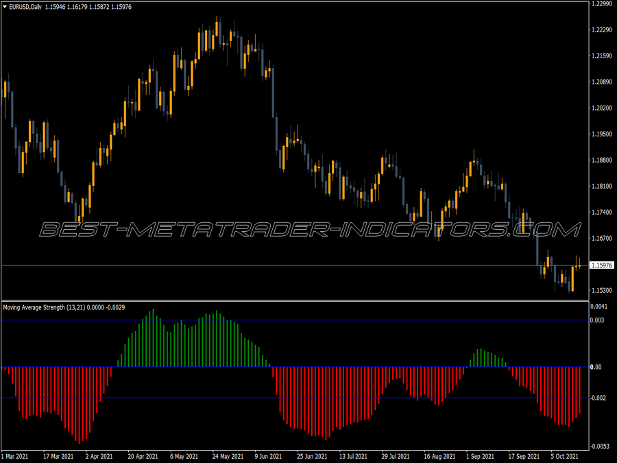 Strength MT4 Indicator