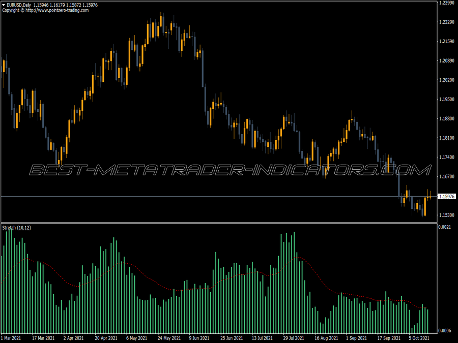 Stretch Breakout Channel Indicator