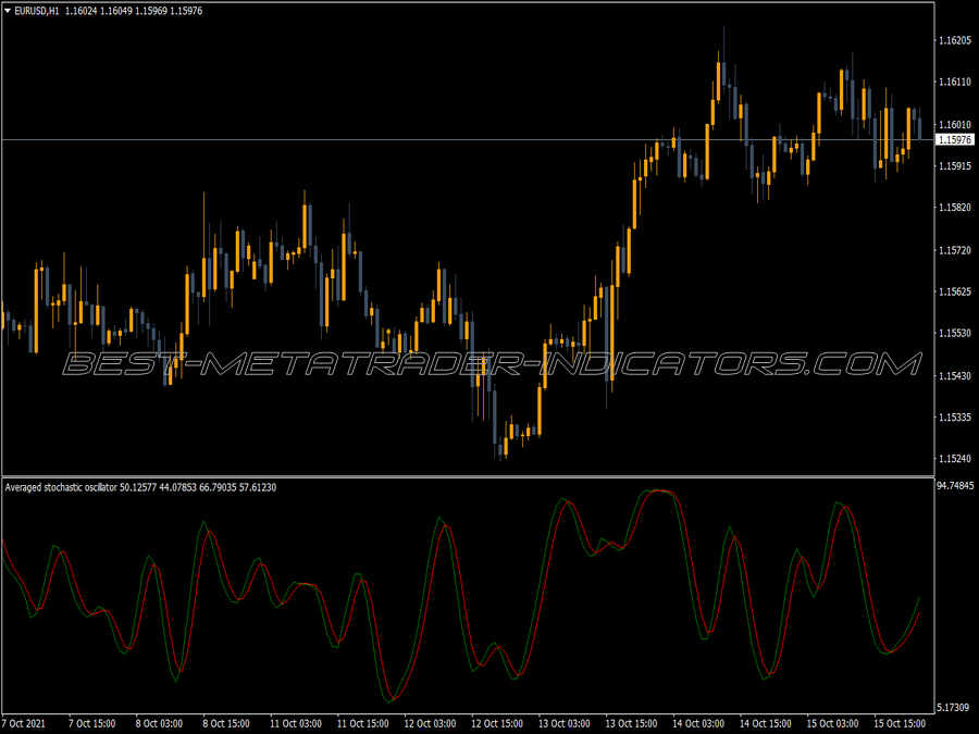 Super Avg Stochastic MT4 Indicator